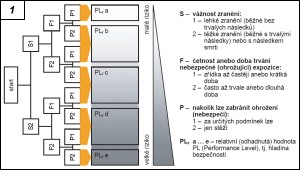 Způsob stanovení potřebné hladiny bezpečnosti (Performace Level – PL) podle EN ISO 13849-1